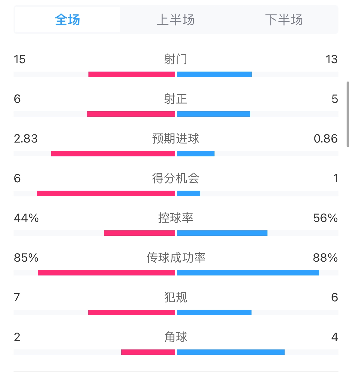 尤文vs埃因霍温全场数据：射门15-13，射正6-5，控球率44%-56%