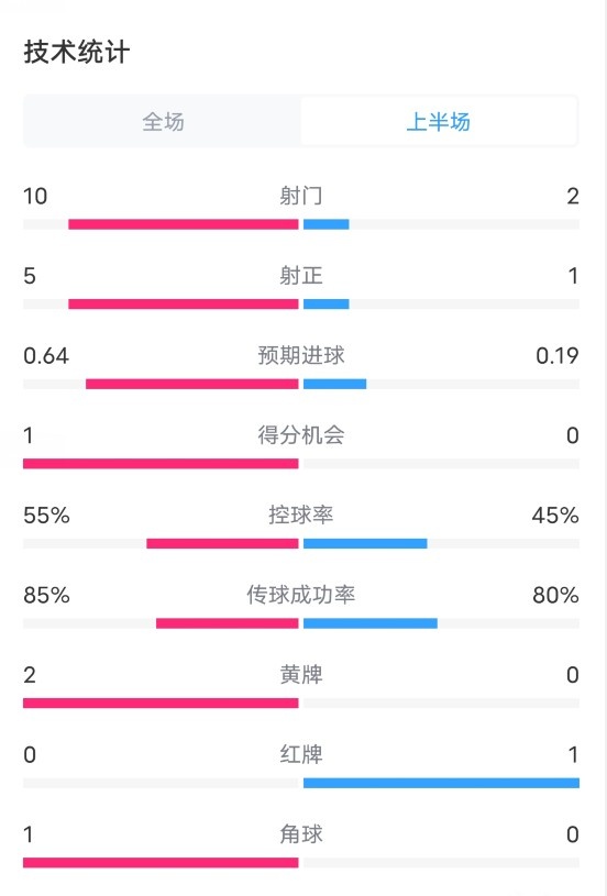 摩纳哥VS巴萨半场数据：射门10-2，射正5-1，红牌0-1