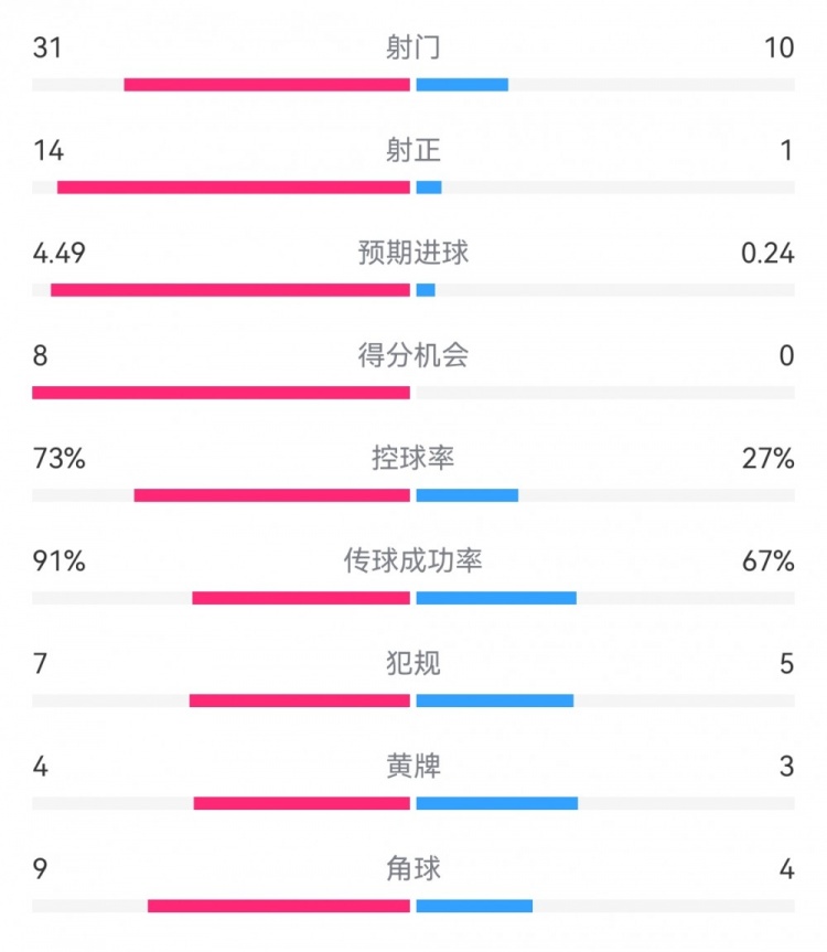 皇马4-1西班牙人全场数据：射门31-10，射正14-1，得分机会8-0