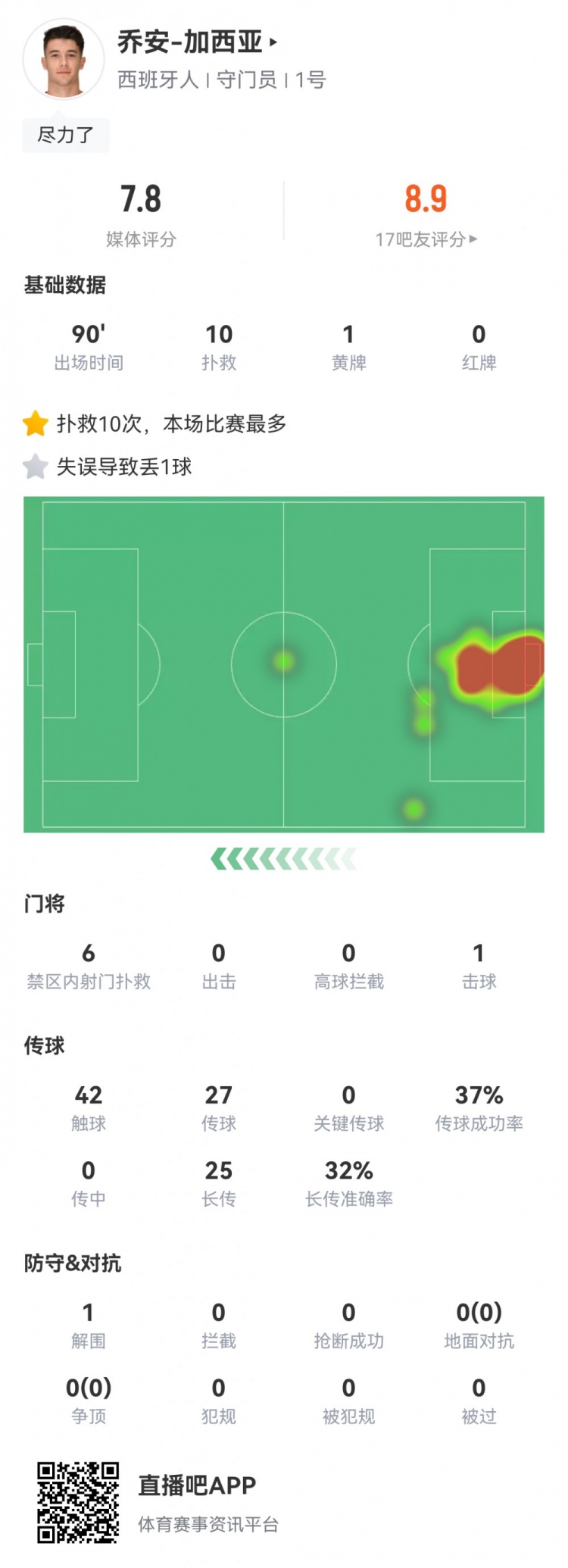 尽力局！西班牙人门将：10次扑救，1次失误致丢球，全队最高7.8分