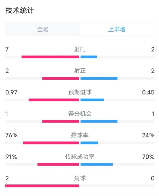 巴黎VS马竞半场数据：射门7-2，射正2-2，控球率76%-24%