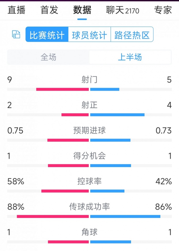 曼联vs莱斯特城半场数据：射门9-5，射正2-4，得分机会1-1